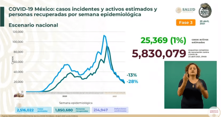 México registra 94 decesos por COVID-19 en las últimas horas