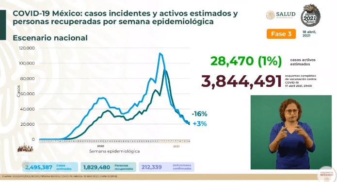 México registra más de mil 500 contagios y 111 muertos por COVID-19 en un día