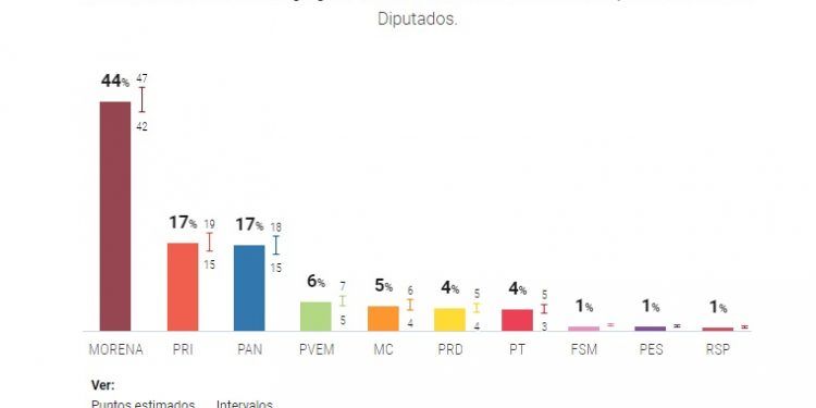 Morena crece, el PRI-PAN-PRD no encuentran antídoto y… el calendario avanza de prisa