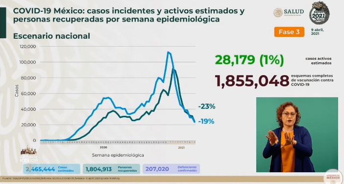 México supera las 207 mil muertes por COVID-19