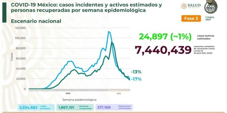 México inicia mayo con 217 mil 168 muertes acumuladas por COVID-19 