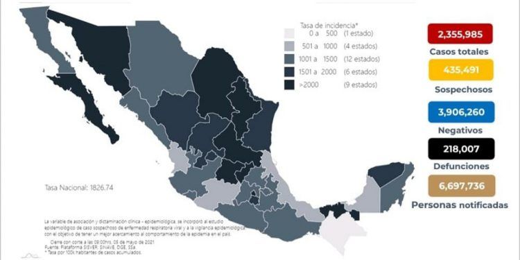 México alcanza las 218 mil 7 muertes por COVID-19