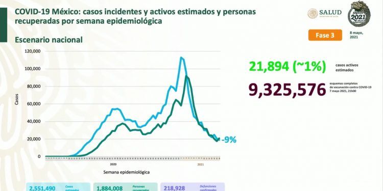 México registra 2 mil 743 nuevos casos positivos de COVID-19 