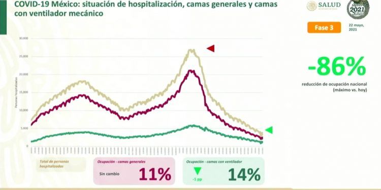 México registra 2 mil 586 nuevos casos positivos de Covid-19 