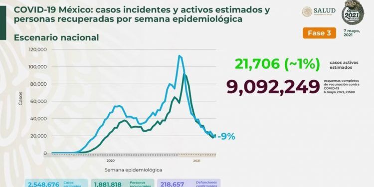 México registra 3 mil 043 nuevos casos positivos de COVID-19