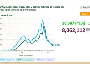 México registra 3 mil 064 nuevos casos positivos de COVID-19