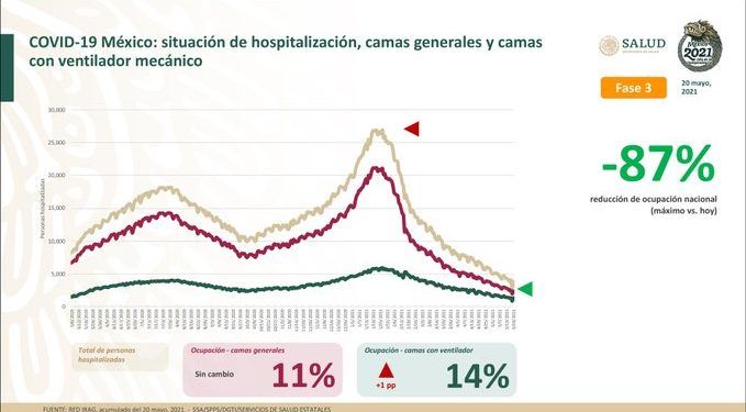 México registra 2 mil 628 nuevos casos positivos de COVID-19