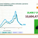 México registra mil 233 contagios y 53 decesos por COVID en las últimas horas