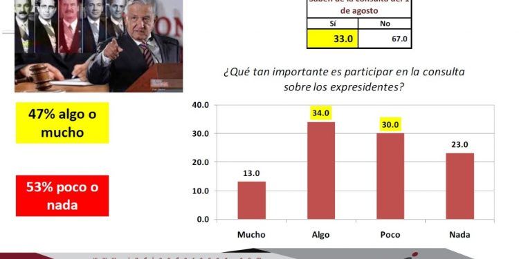 Del “puro show” a la escasa participación, así ven los poblanos la consulta de AMLO