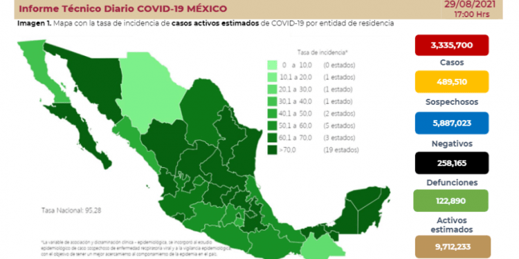 México reporta 6 mil 837 contagios y 259 decesos por COVID en las útimas 24 horas