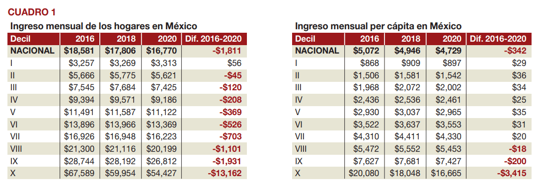 Los Ingresos Y Gastos En México Mucho Que Pensar Crónica Puebla