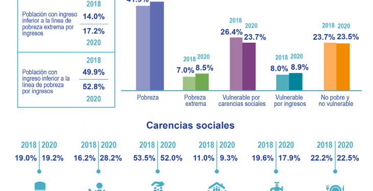 Hacinada y en vivienda deficiente, 6.5% de la población