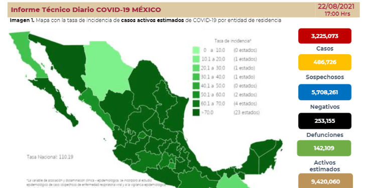 México registra 7 mil 658 contagios y 228 muertes por COVID-19