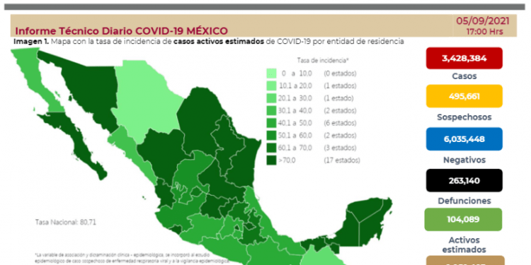 México reporta 7 mil 504 contagios y 272 decesos por COVID este domingo