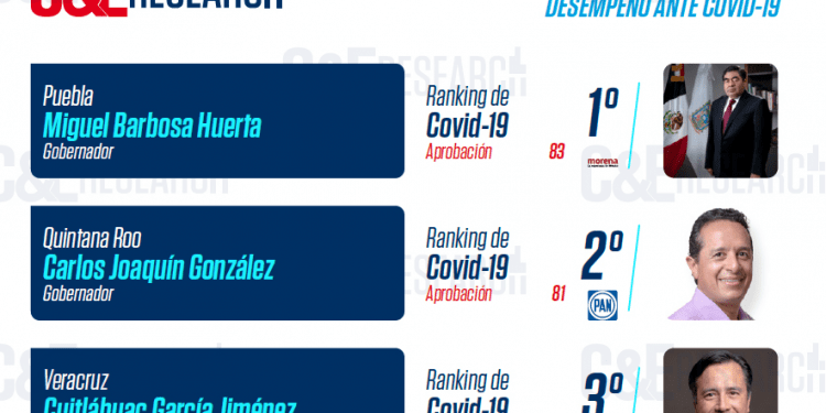 Encabeza Barbosa el gobierno que mejor enfrenta COVID-19