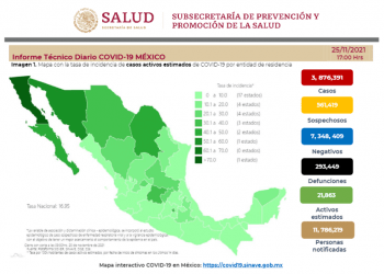 México registra 263 decesos y 4 mil 128 contagios de COVID-19