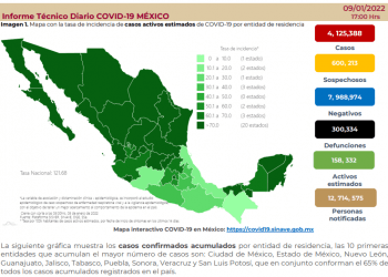 México registra 11 mil 509 contagios y 31 decesos por COVID-19 este domingo