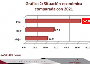 Crisis y delincuencia matan COVID… en la preocupación  de los poblanos