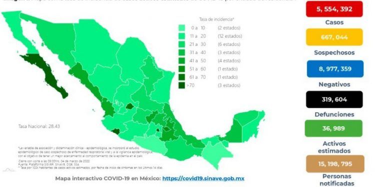México registra 9 mil 748 casos positivos de COVID-19 