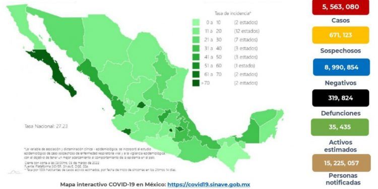 México registra 8 mil 688 casos positivos de COVID-19
