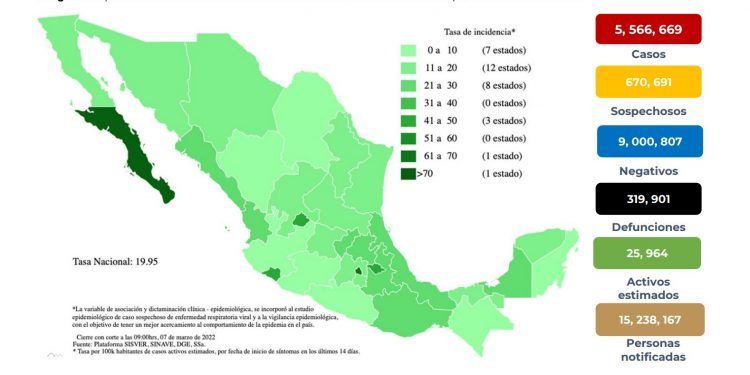 México registra mil 684 nuevos casos positivos de Covid-19 