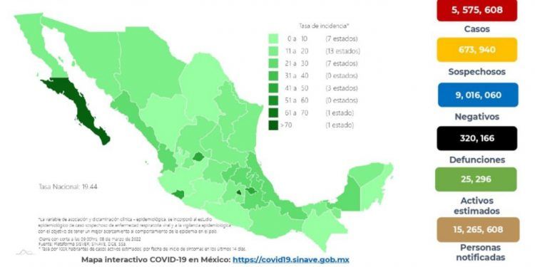 México registra 8 mil 939 nuevos casos positivos de COVID-19    