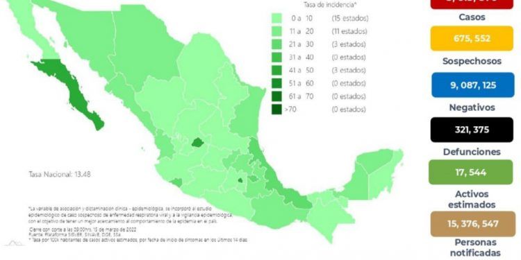 México registra 6 mil 25 nuevos casos positivos de COVID-19 