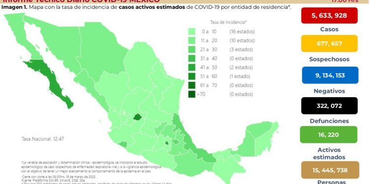 México registra 4 mil 114 nuevos casos positivos de COVID-19 