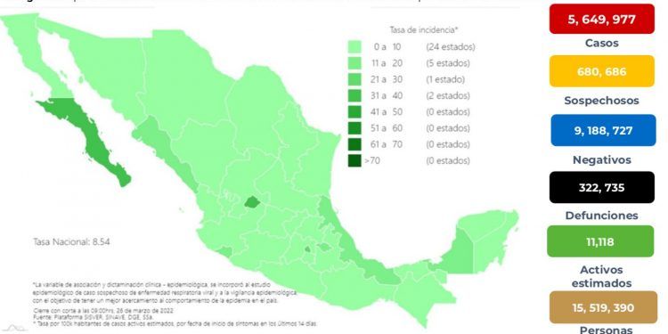 México registra 2 mil 936 nuevos casos positivos de COVID-19 