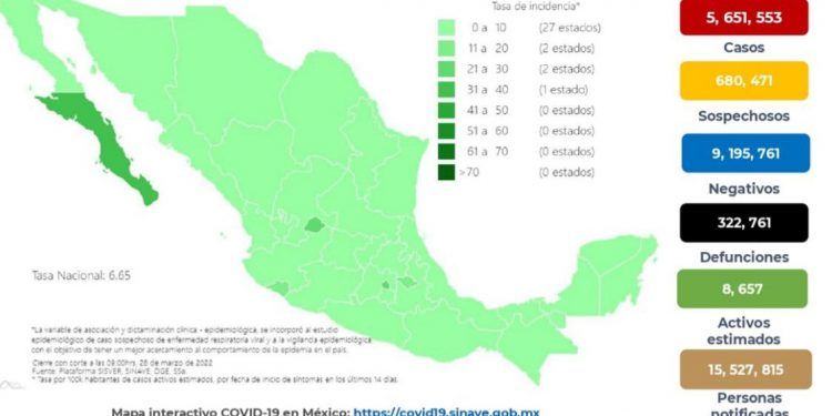 México registra 657 nuevos casos positivos y 11 muertes por COVID-19 