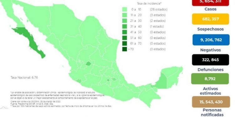 México registra 2 mil 758 nuevos casos positivos de COVID-19 