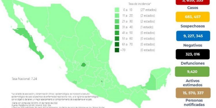 México cierra marzo con 2 mil 458 nuevos casos positivos de Covid-19 