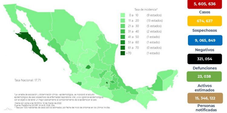 México registra 6 mil 352 nuevos casos positivos de COVID-19 