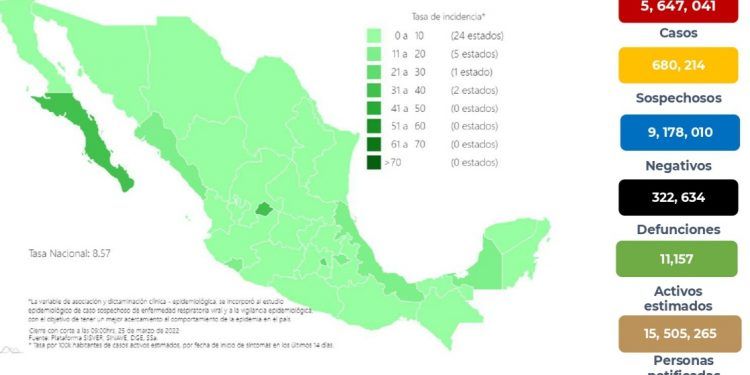 México registra 3 mil 77 nuevos casos positivos de COVID-19 