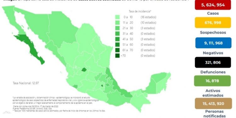 México registra 5 mil 174 nuevos casos positivos de COVID-19    