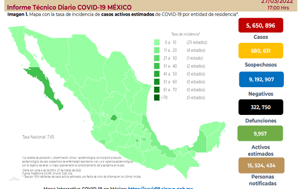 México reporta este domingo 15 decesos y 919 contagios de COVID-19