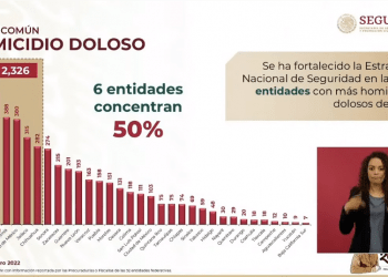 En seis estados se concentra el 50% de los homicidios dolosos en México