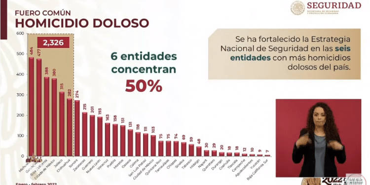 En seis estados se concentra el 50% de los homicidios dolosos en México