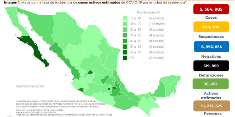 México registra mil 905 contagios y 35 decesos por COVID-19 este domingo