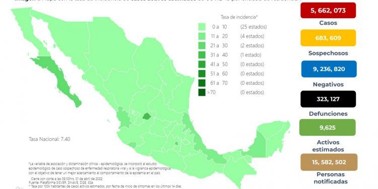 México inicia abril con 2 mil 538 nuevos contagios de COVID-19 