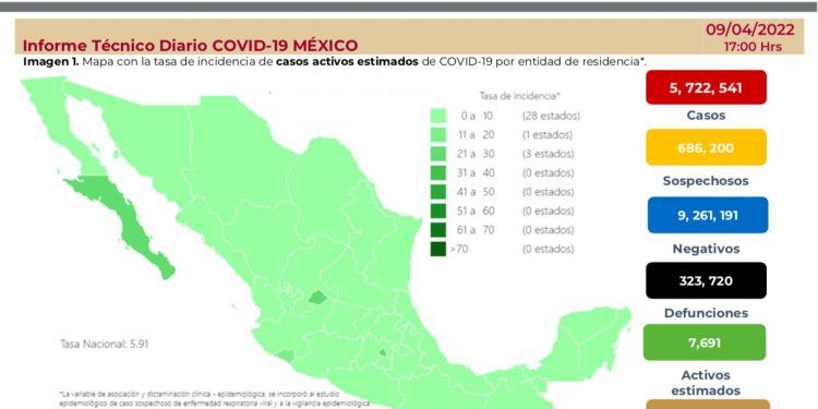 México registra 2 mil 712 nuevos casos positivos de COVID-19    