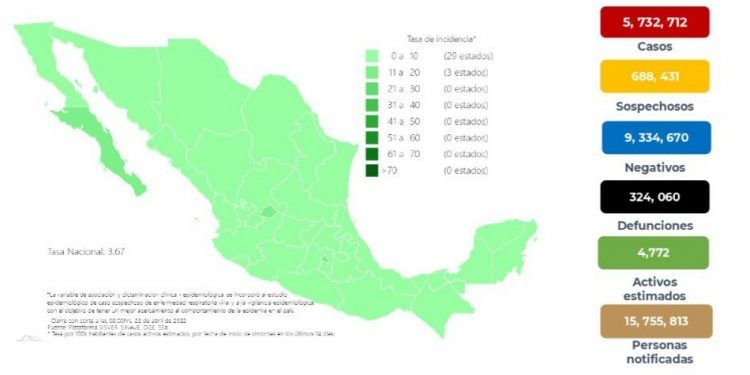 México registra 77 nuevos contagios y 27 muertes por COVID-19    