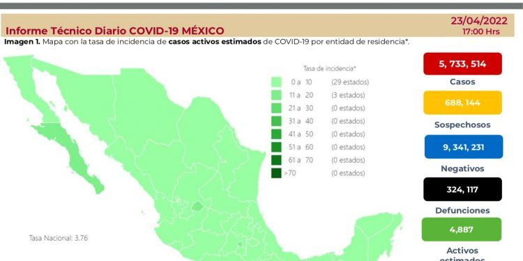 México registra 802 nuevos casos positivos de COVID-19