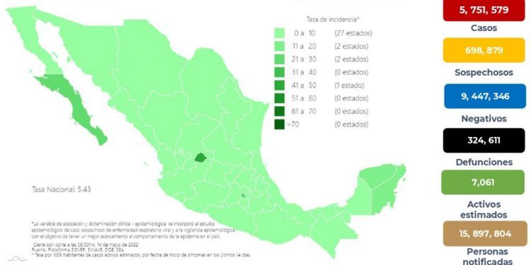 México registró en la última semana 6 mil 351 casos y 148 muertes por COVID-19