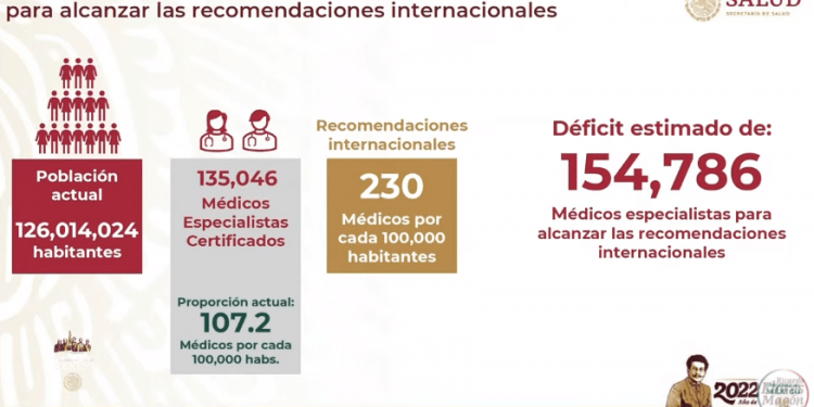 México tiene déficit de 154 mil médicos especialistas y 33 mil generales: SSA