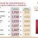 Puebla, entre los tres estados con más postulaciones para vacantes de médicos especilistas