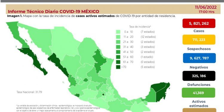México registró en las últimas 24 horas 6 mil 396 contagios y 42 muertes por COVID-19