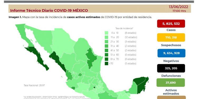 México registró en las últimas 24 horas mil 688 contagios y 11 muertes por COVID-19