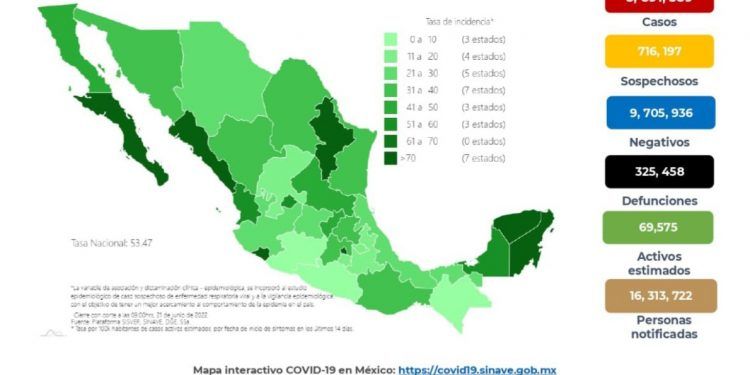 México registra 13 mil 752 nuevos casos y 41 muertes por COVID-19