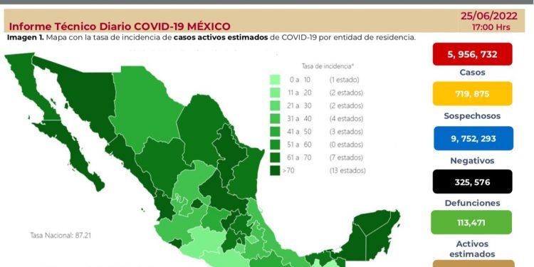 México registró en las últimas 24 horas 16 mil 214 contagios y 23 muertes por COVID-19